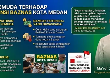 Dinilai Tak Transparan, Pemuda Wasathiyah Sebut BAZNAS Medan Langgar UU Zakat